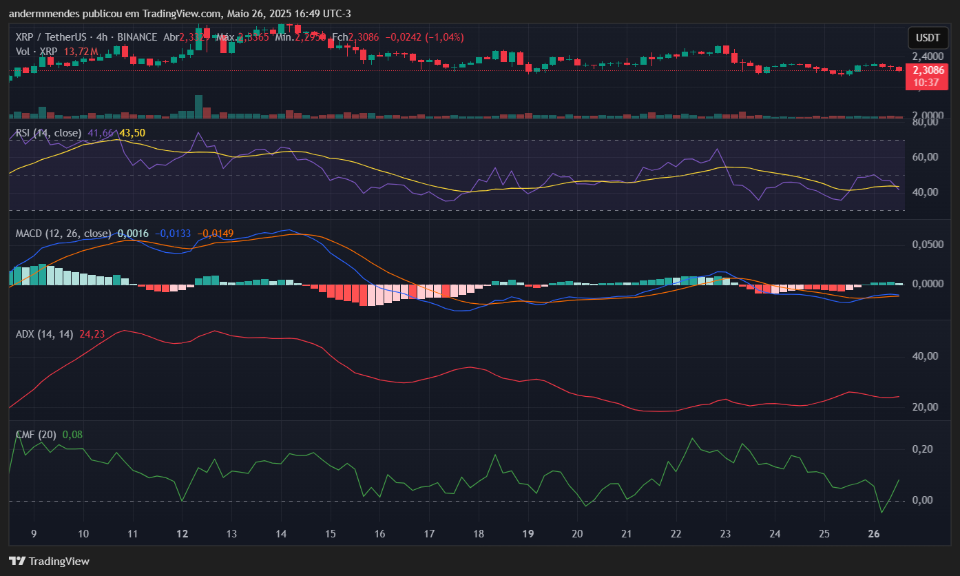 Gráfico do XRP no TradingView
