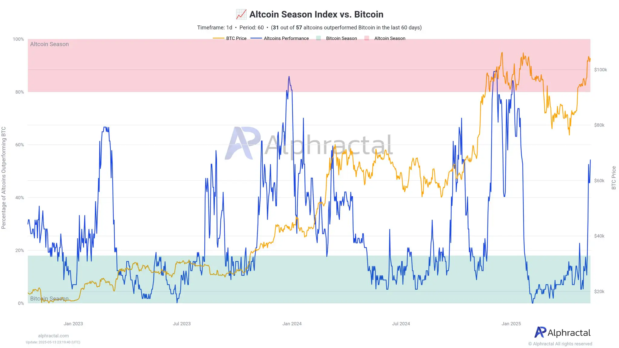 altseason começou