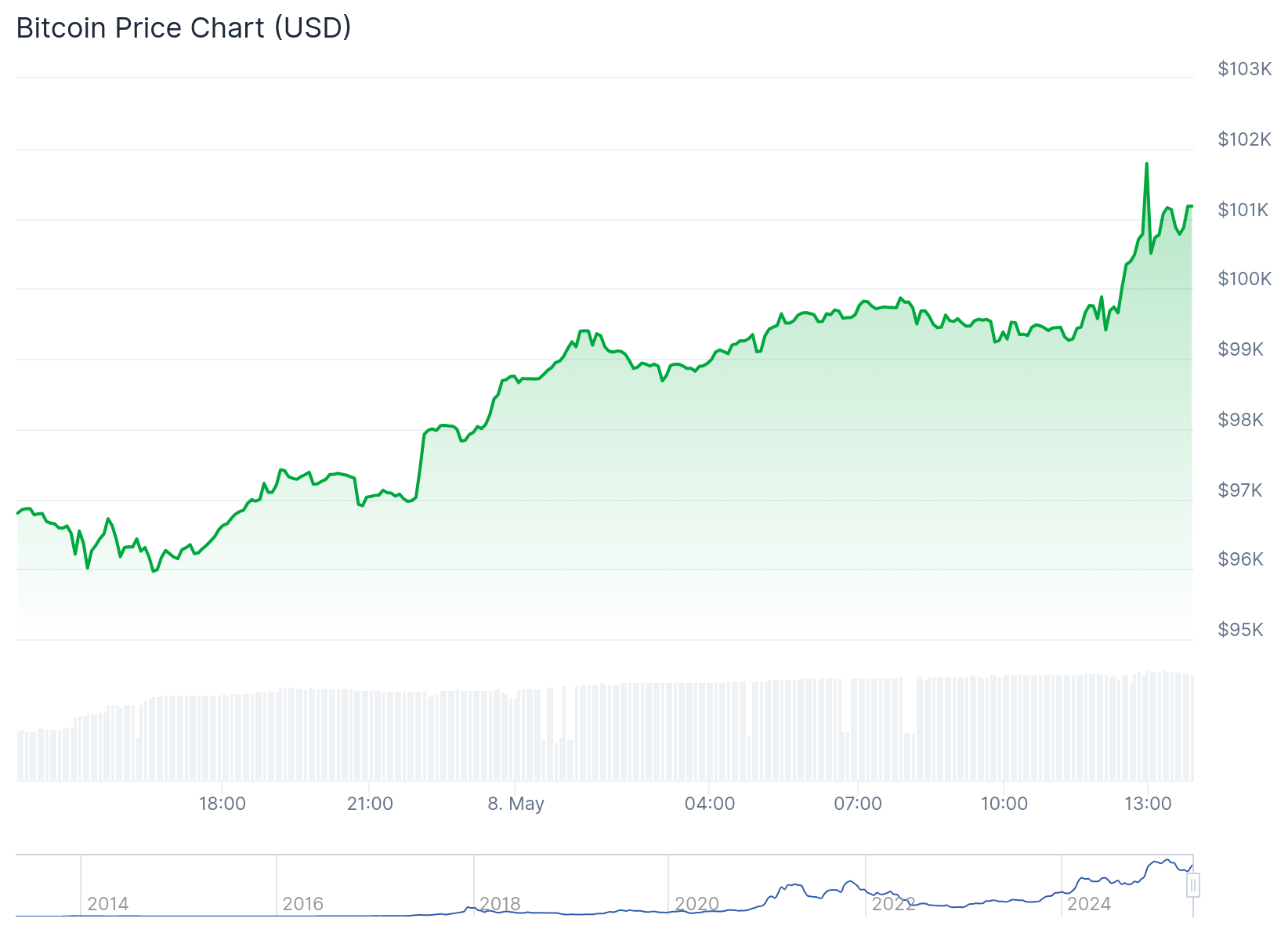 Bitcoin a US$ 100 mil - Fonte: CoinGecko