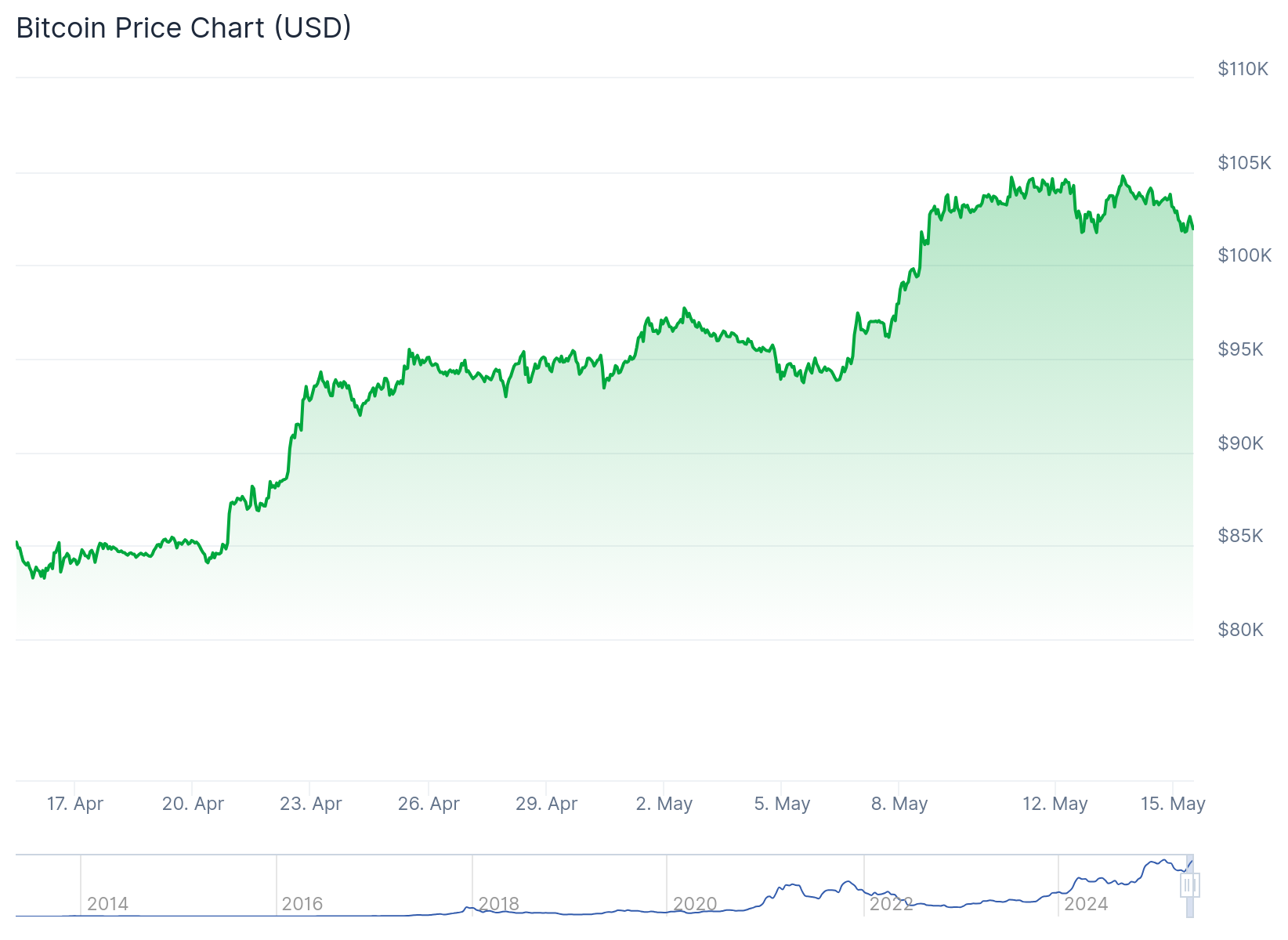 Preço do Bitcoin nos últimos 30 dias - Fonte: CoinGecko