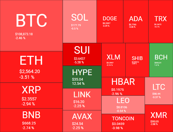 Desempenho das criptomoedas nas últimas 24 horas - Fonte: CoinGecko