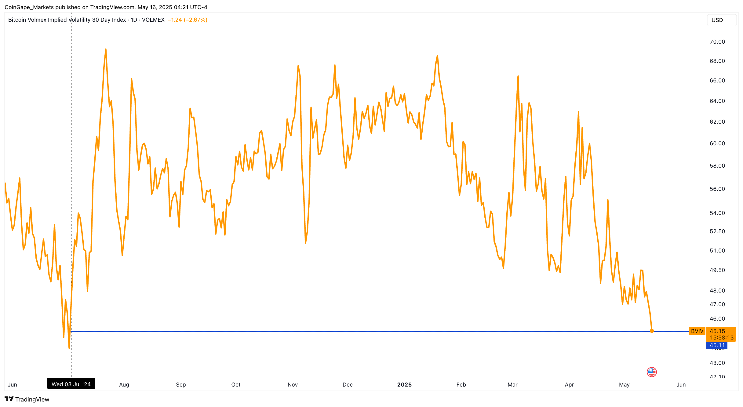Volatilidade Bitcoin.