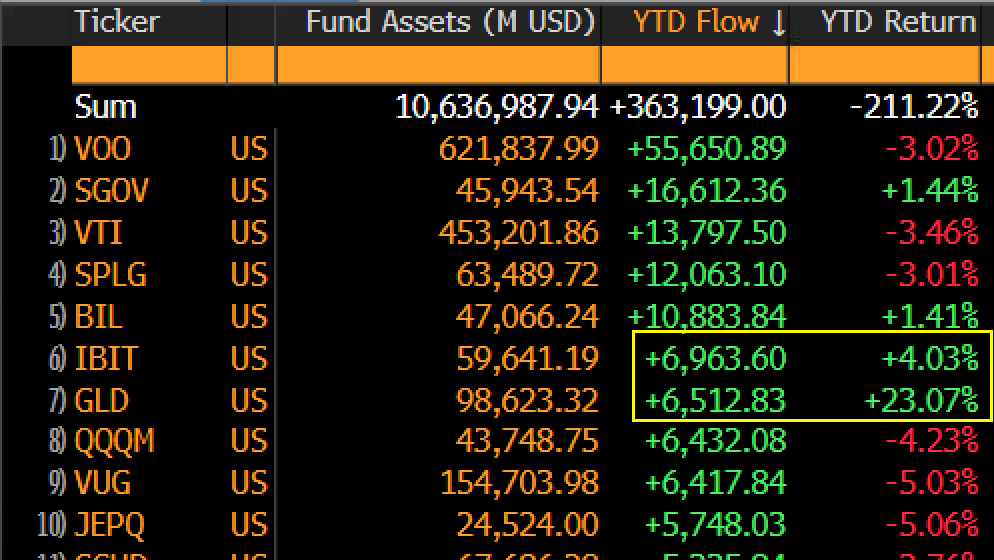 etf de Bitcoin e ouro