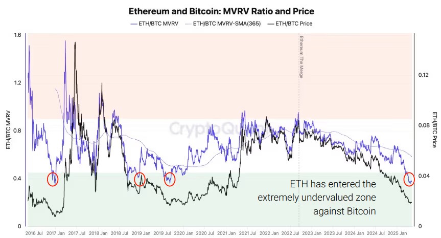 Relação ETH/BTC - Fonte: CryptoQuant