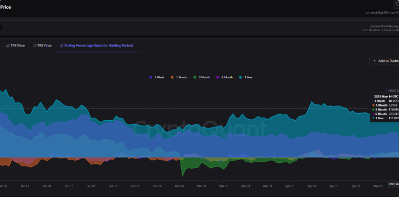 Gráfico do TRX - Fonte: CryptoQuant