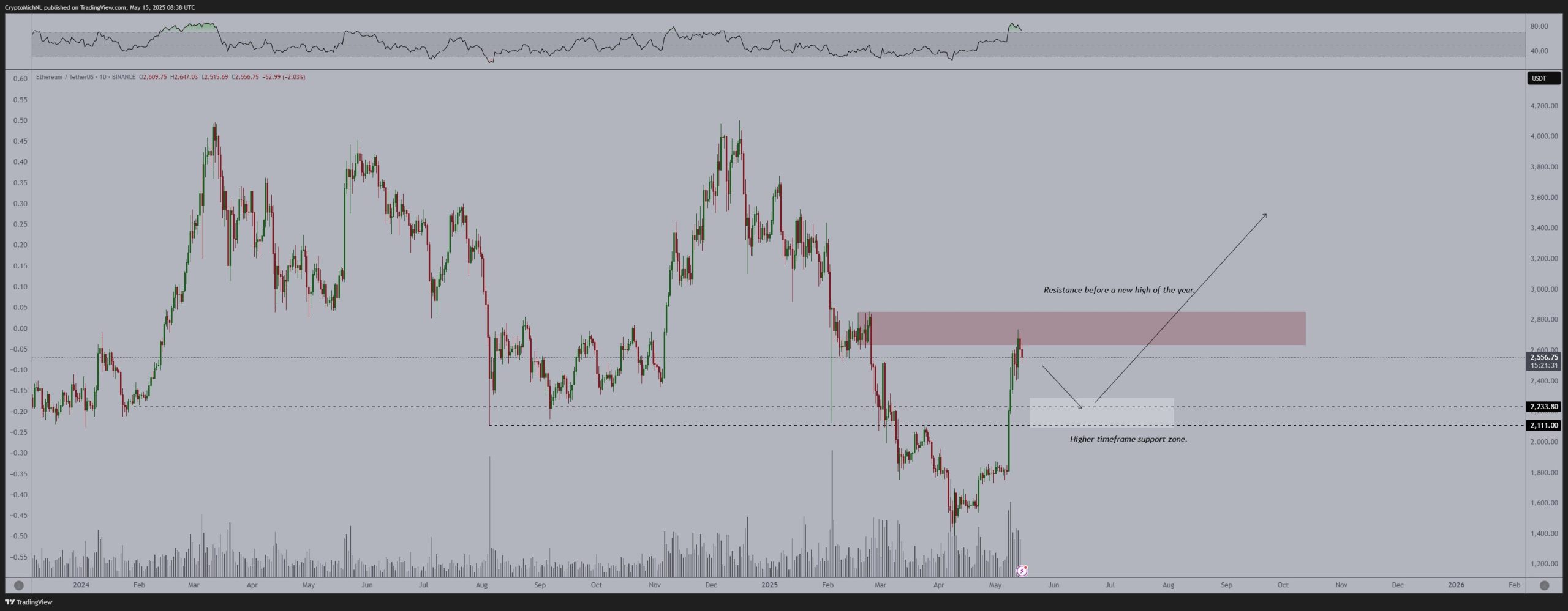 Gráfico do Ethereum - Fonte? van de Poppe/X