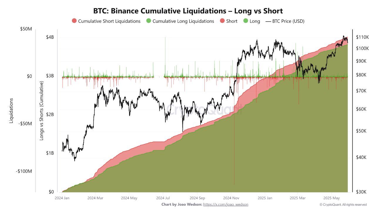 Liquidações de altcoins.