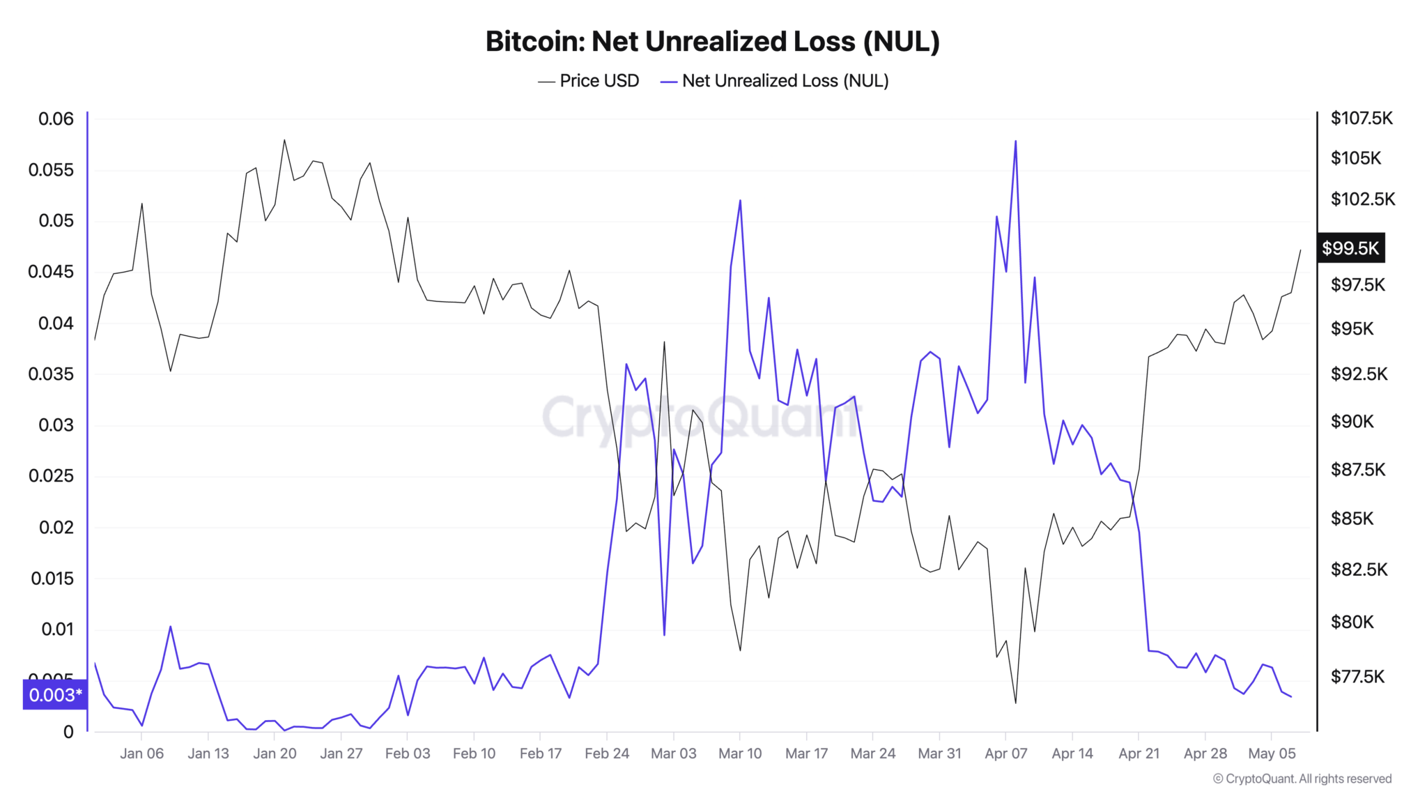 preço do Bitcoin e perdas não realizadas