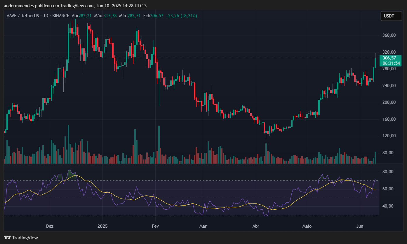 Gráfico da Aave (AAVE) no TradingView