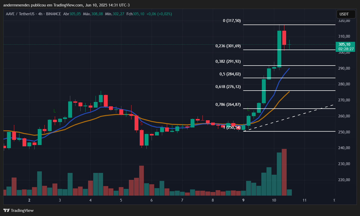Gráfico da Aave (AAVE) no TradingView