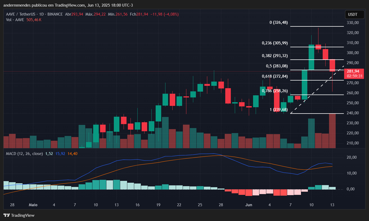 Gráfico da Aave (AAVE) no TradingView