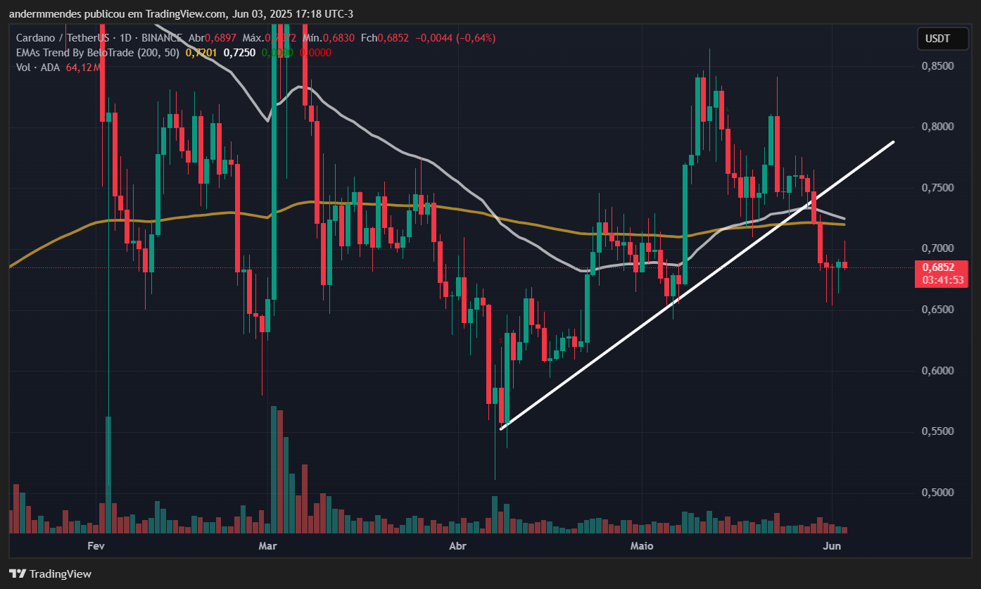 Gráfico da Cardano (ADA) no TradingView