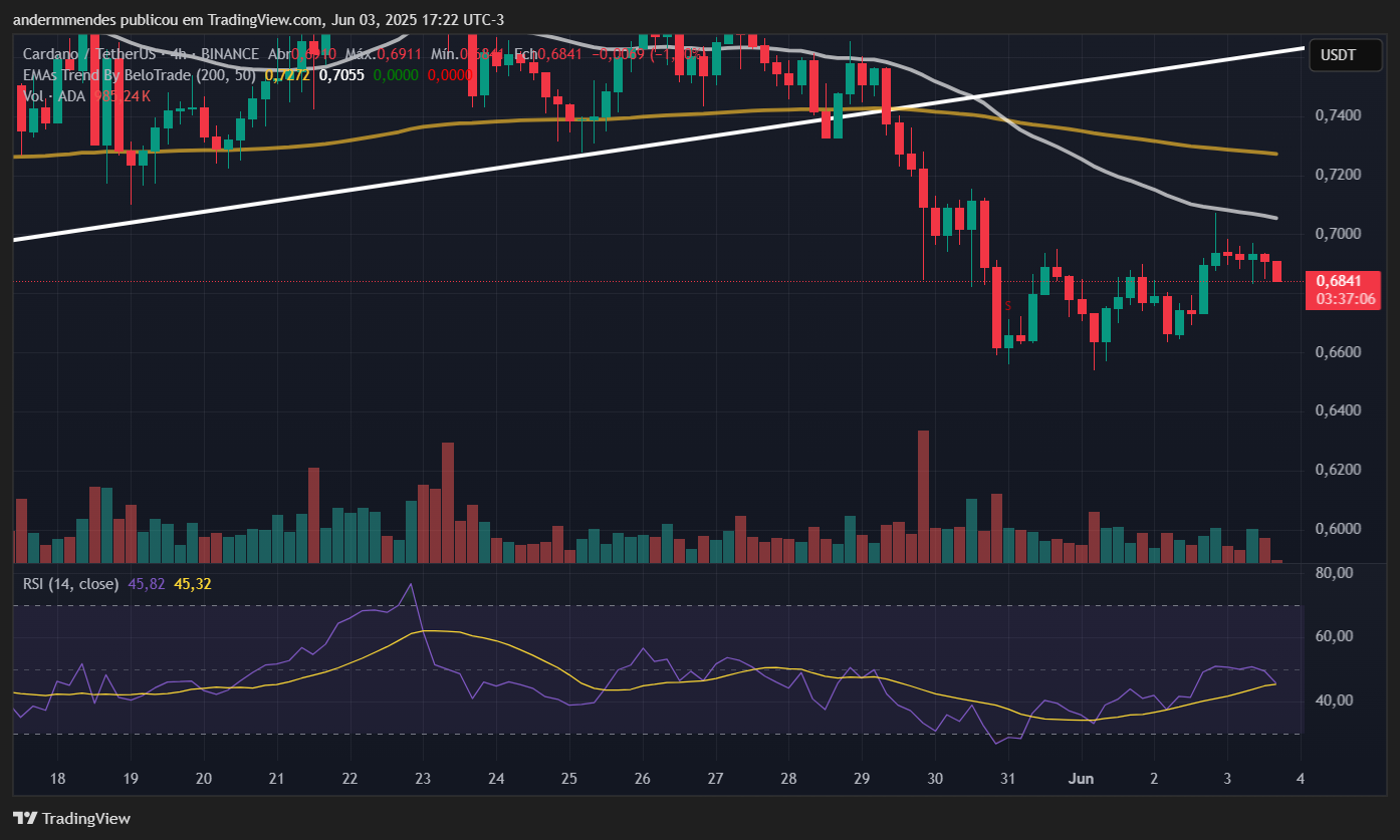 Gráfico da Cardano (ADA) no TradingView