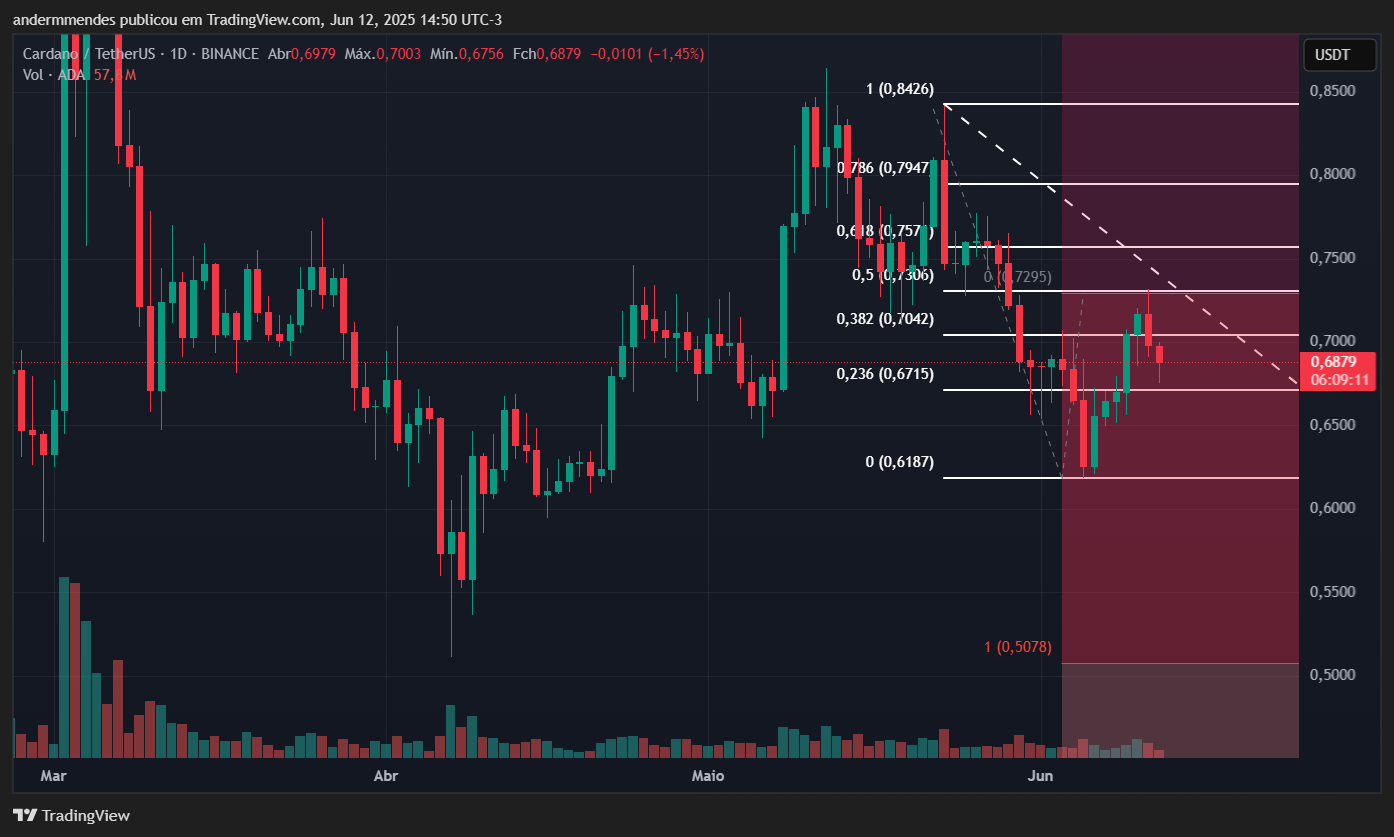 Gráfico da Cardano (ADA) no TradingView