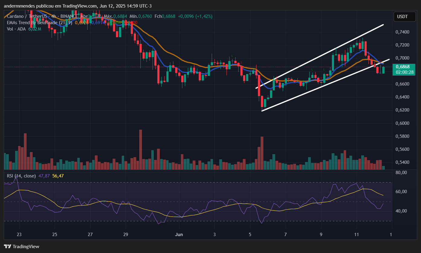 Gráfico da Cardano (ADA) no TradingView