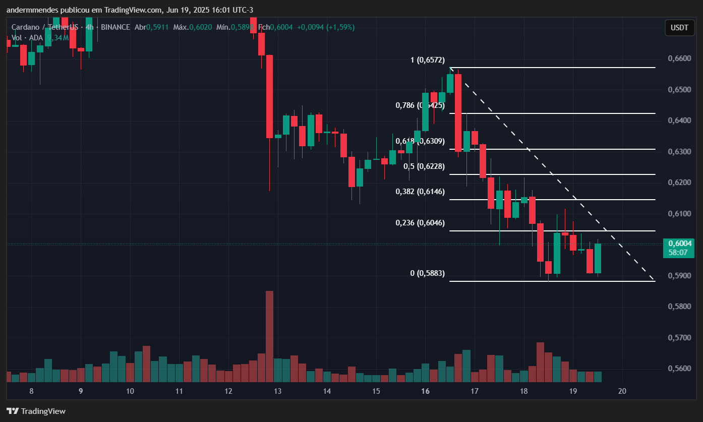 Gráfico da Cardano (ADA) no TradingView