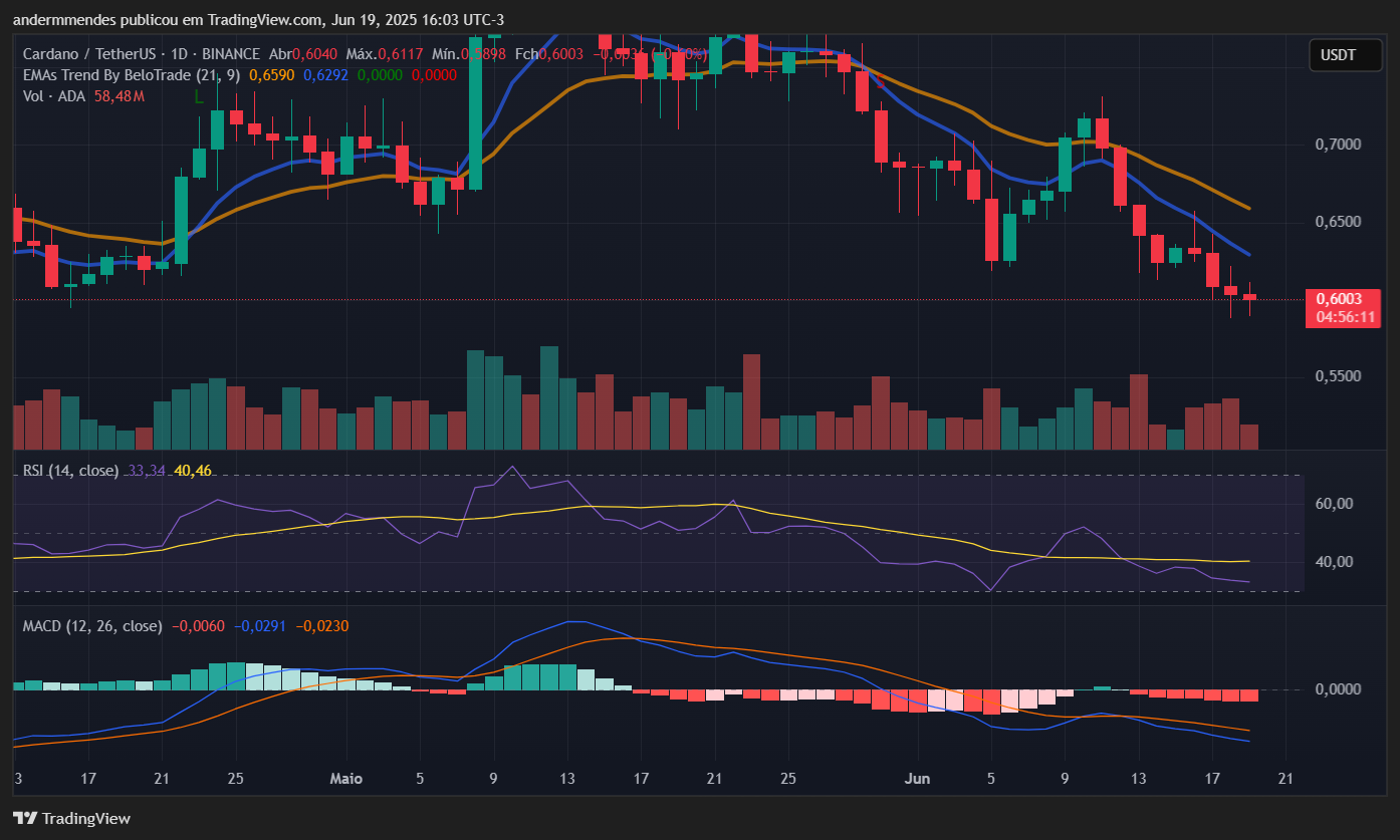 Gráfico da Cardano (ADA) no TradingView