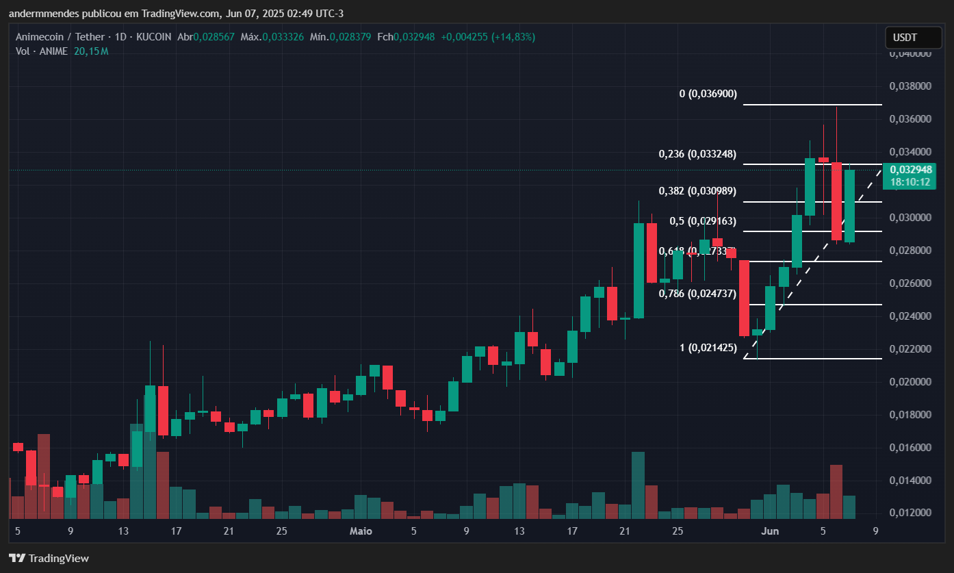 Gráfico da Animecoin (ANIME) no TradingView