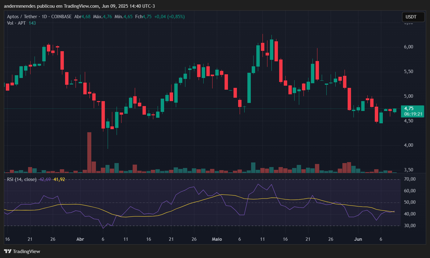 Gráfico da Aptos (APT) no TradingView
