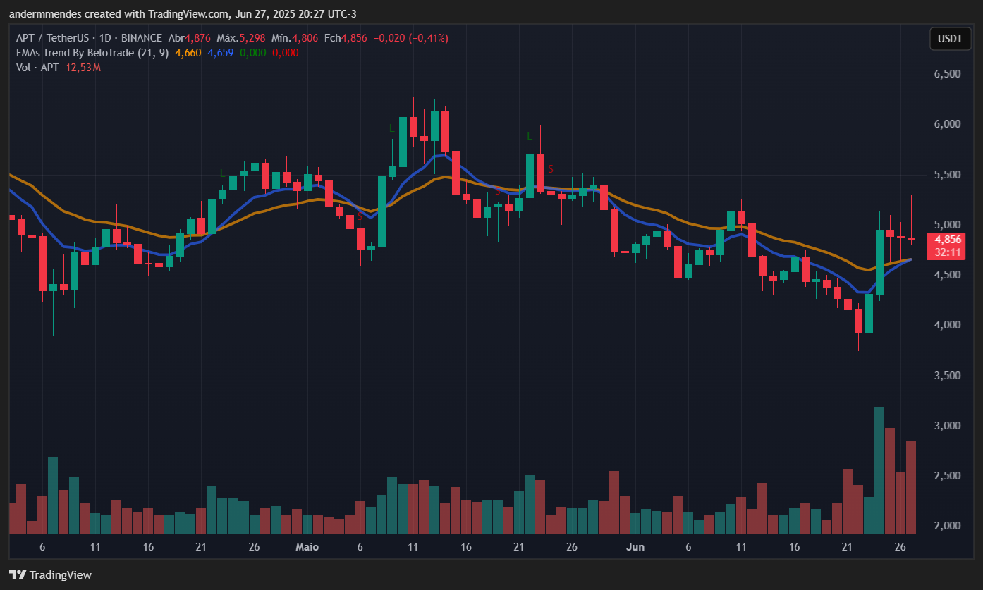 Gráfico da Aptos (APT) no TradingView
