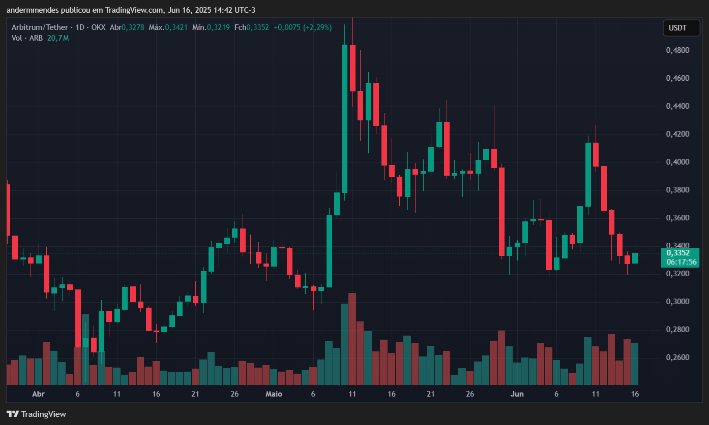 Gráfico da Arbitrum (ARB) no TradingView