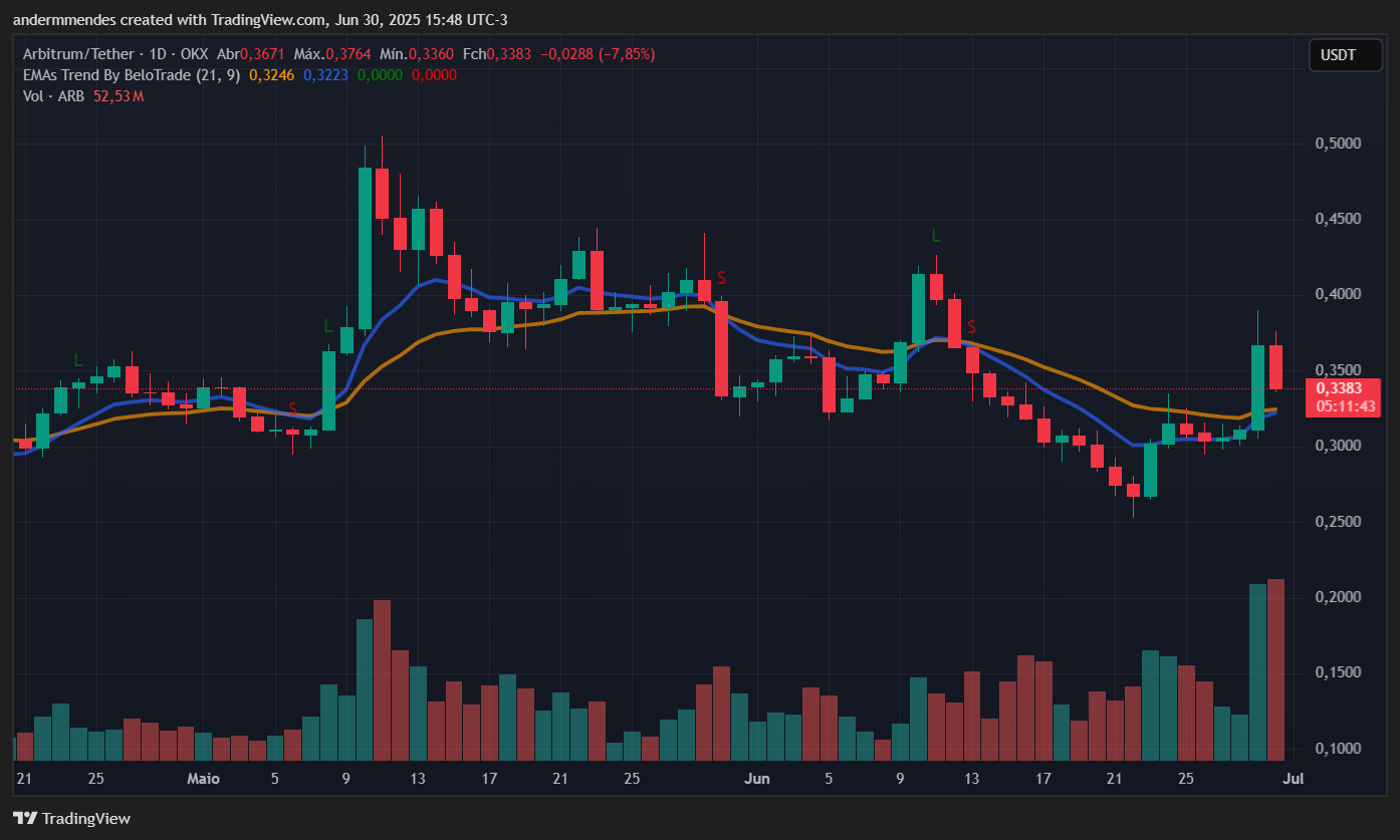 Gráfico do Arbitrum (ARB) no TradingView