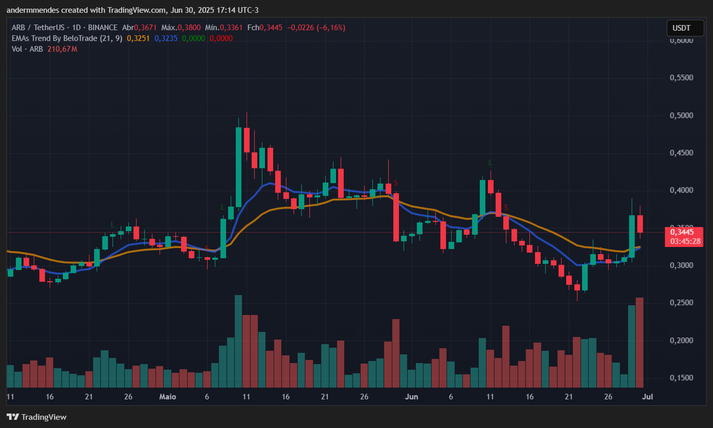Gráfico do Arbitrum (ARB) no TradingView