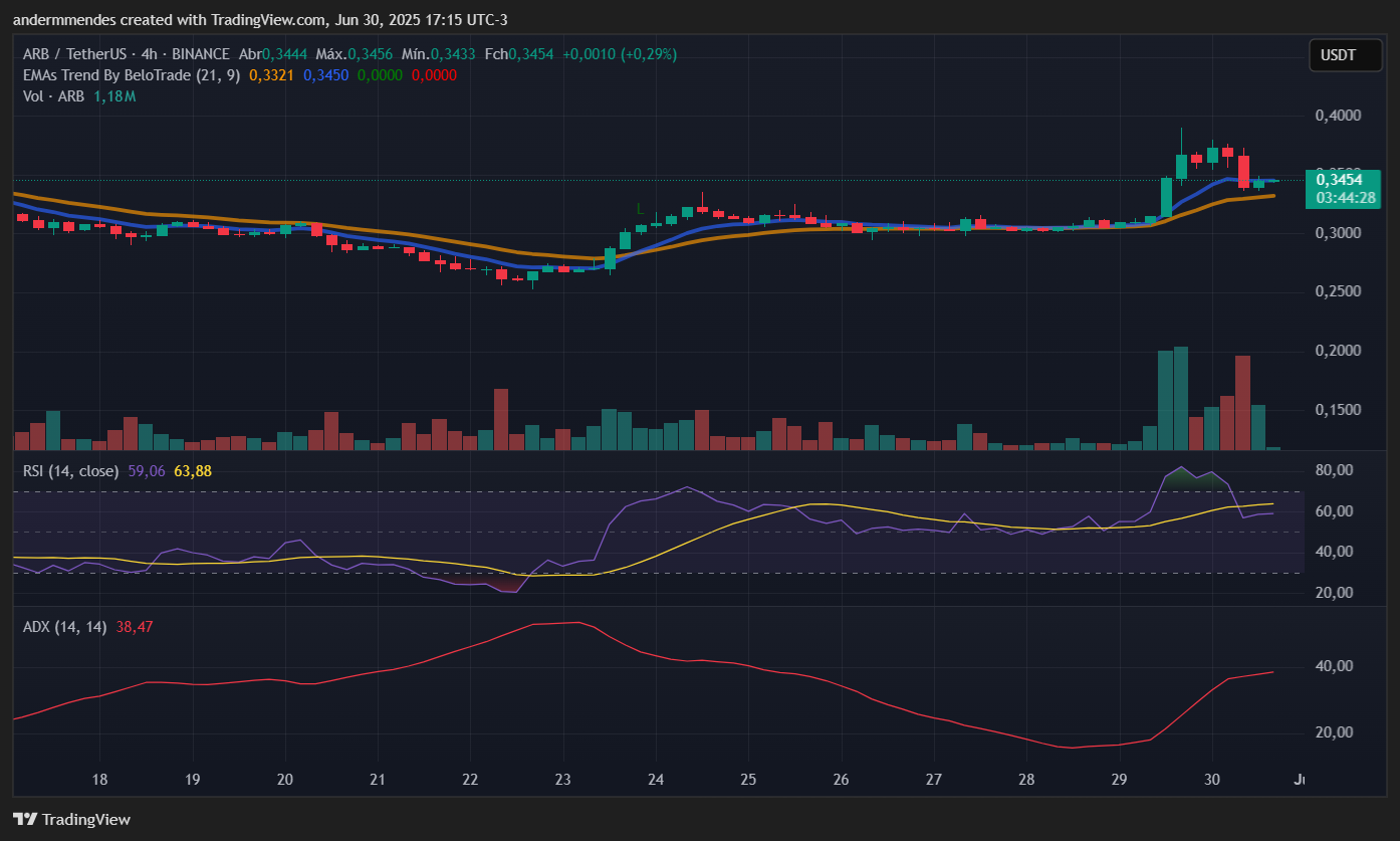 Gráfico do Arbitrum (ARB) no TradingView