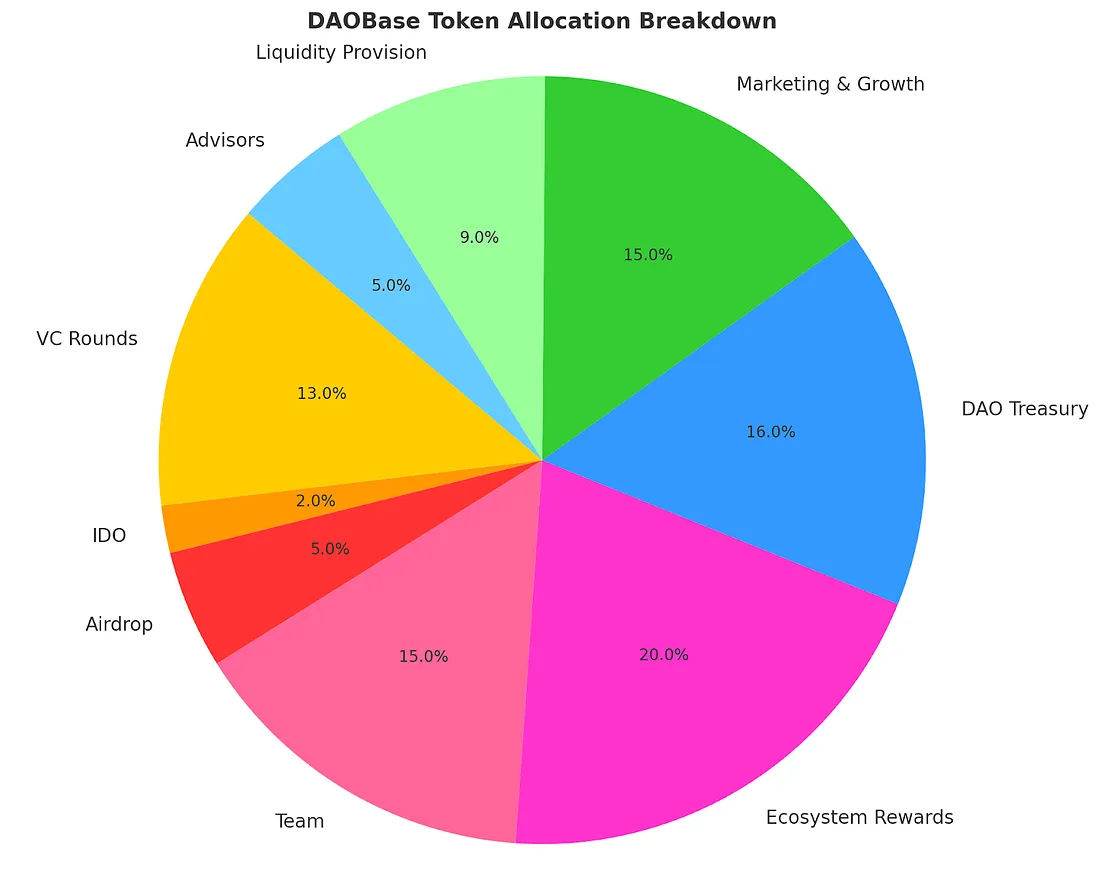 Airdrop DaoBase