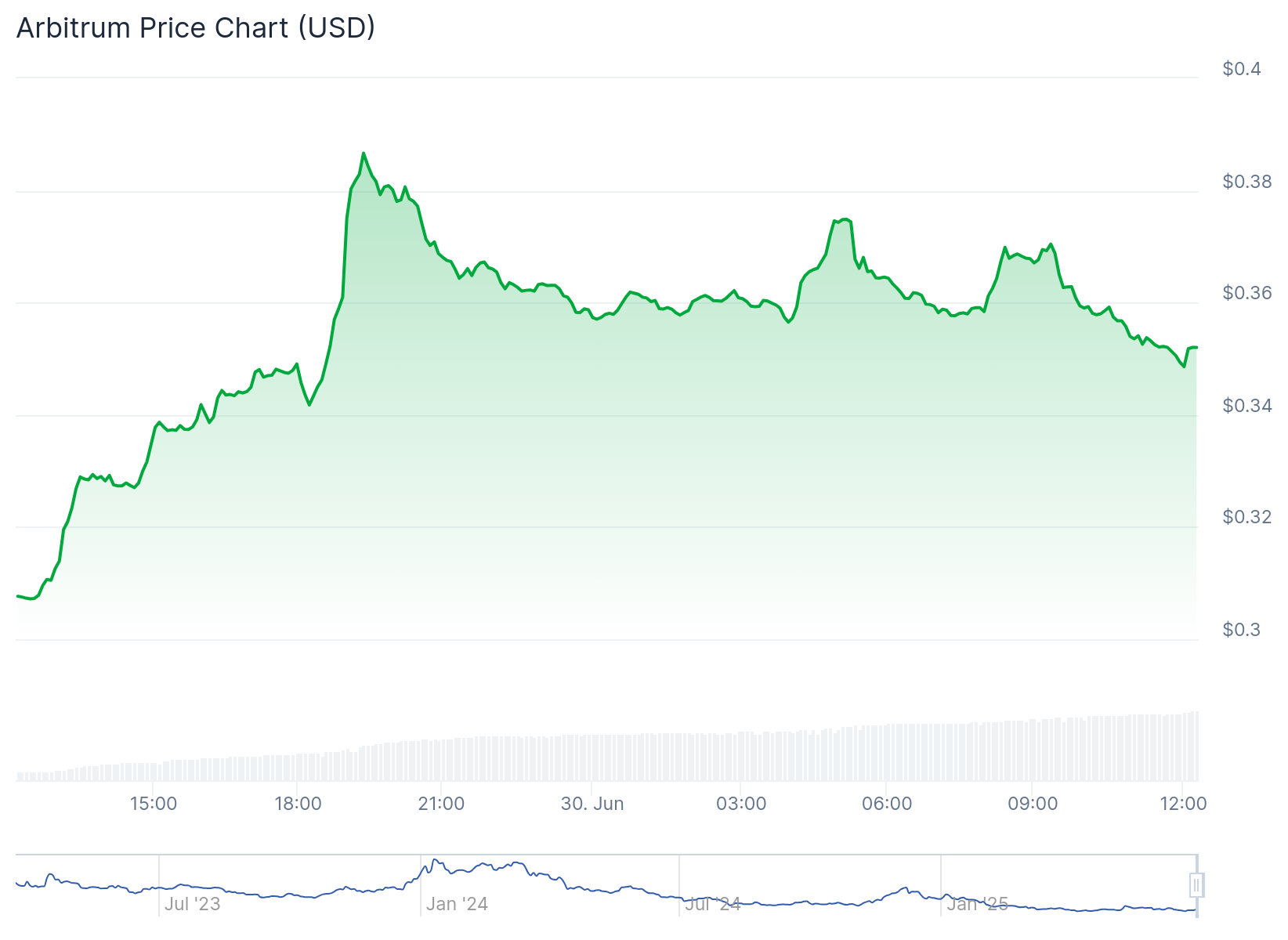 Gráfico de preço do token ARB - Fonte: CoinGecko