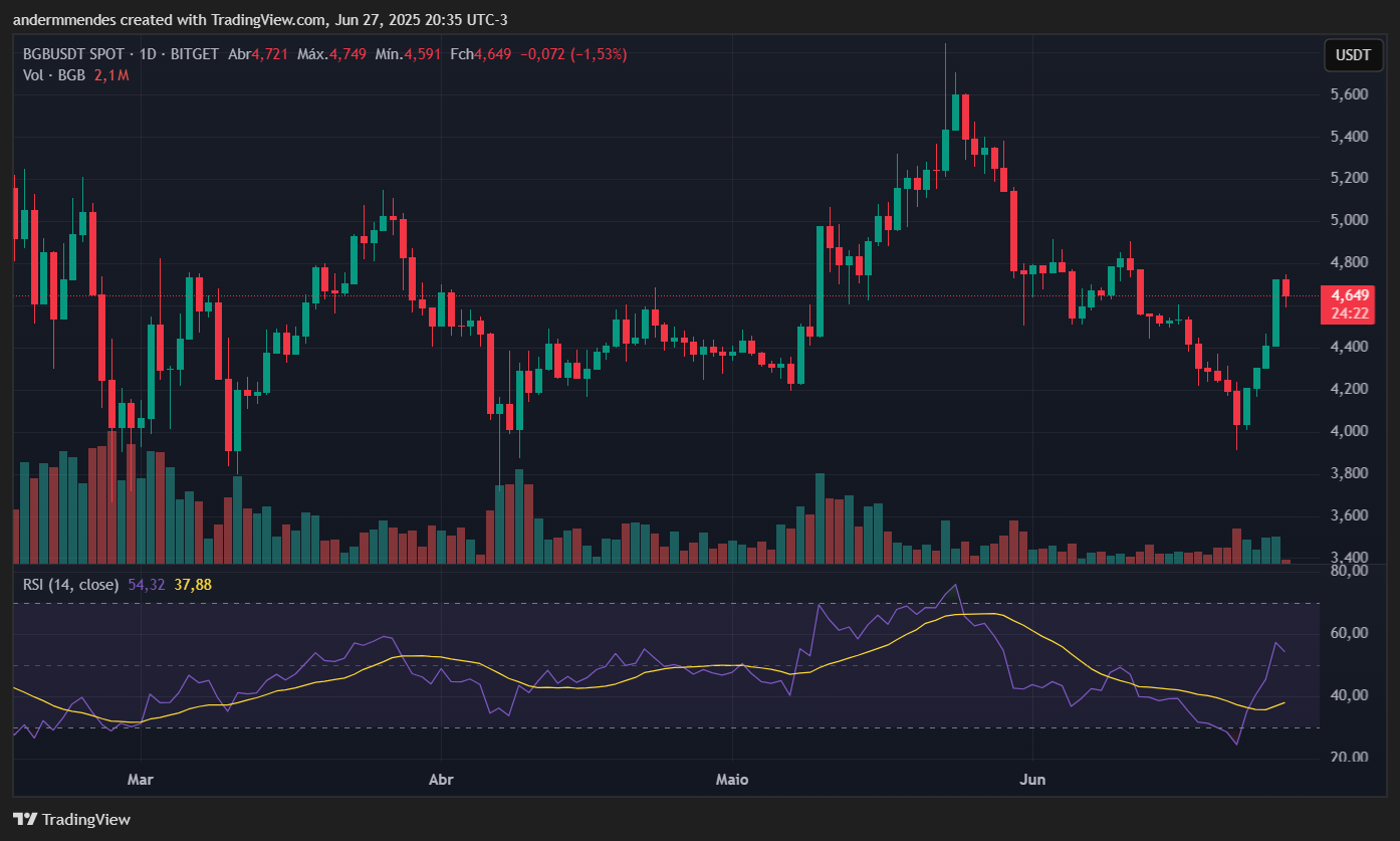 Gráfico do Bitget Token (BGB) no TradingView