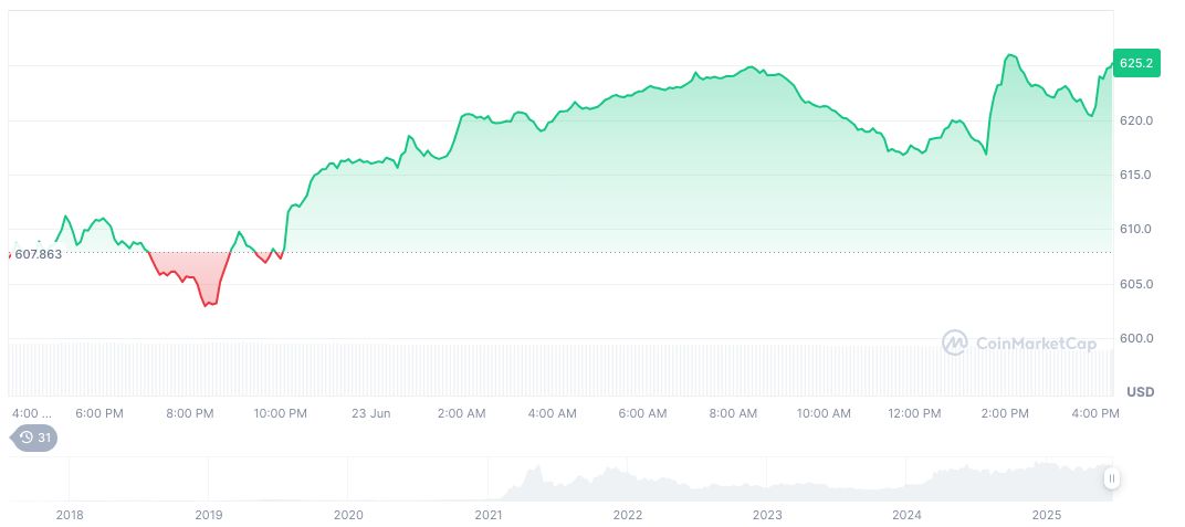 BNB Nasdaq