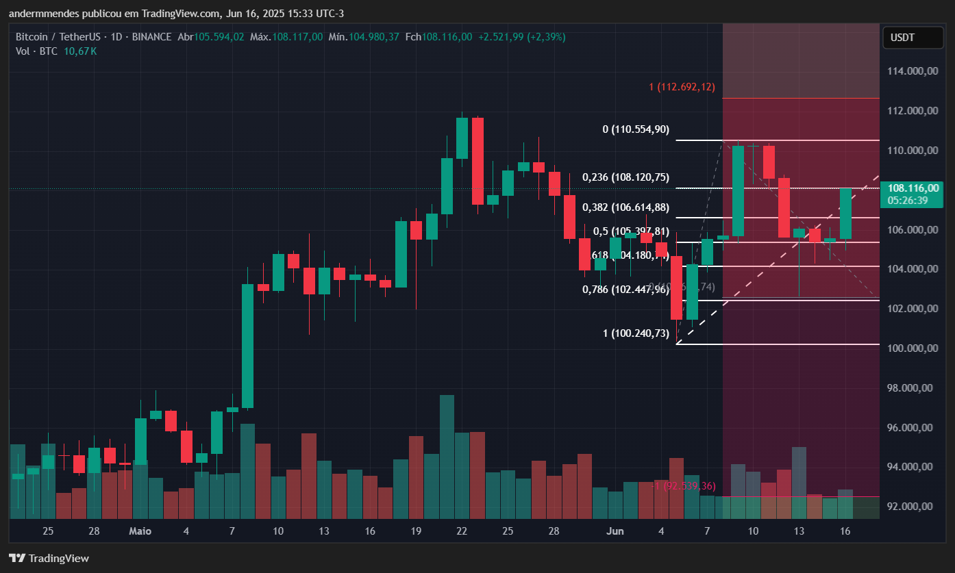 Gráfico do Bitcoin (BTC) no TradingView