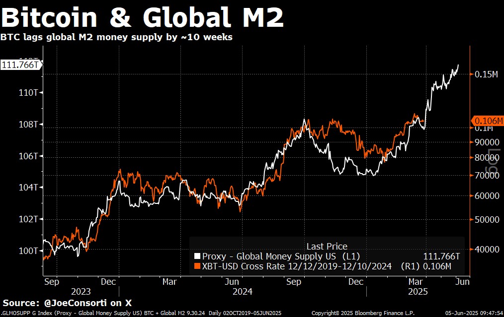 Bitcoin x M2 global.
