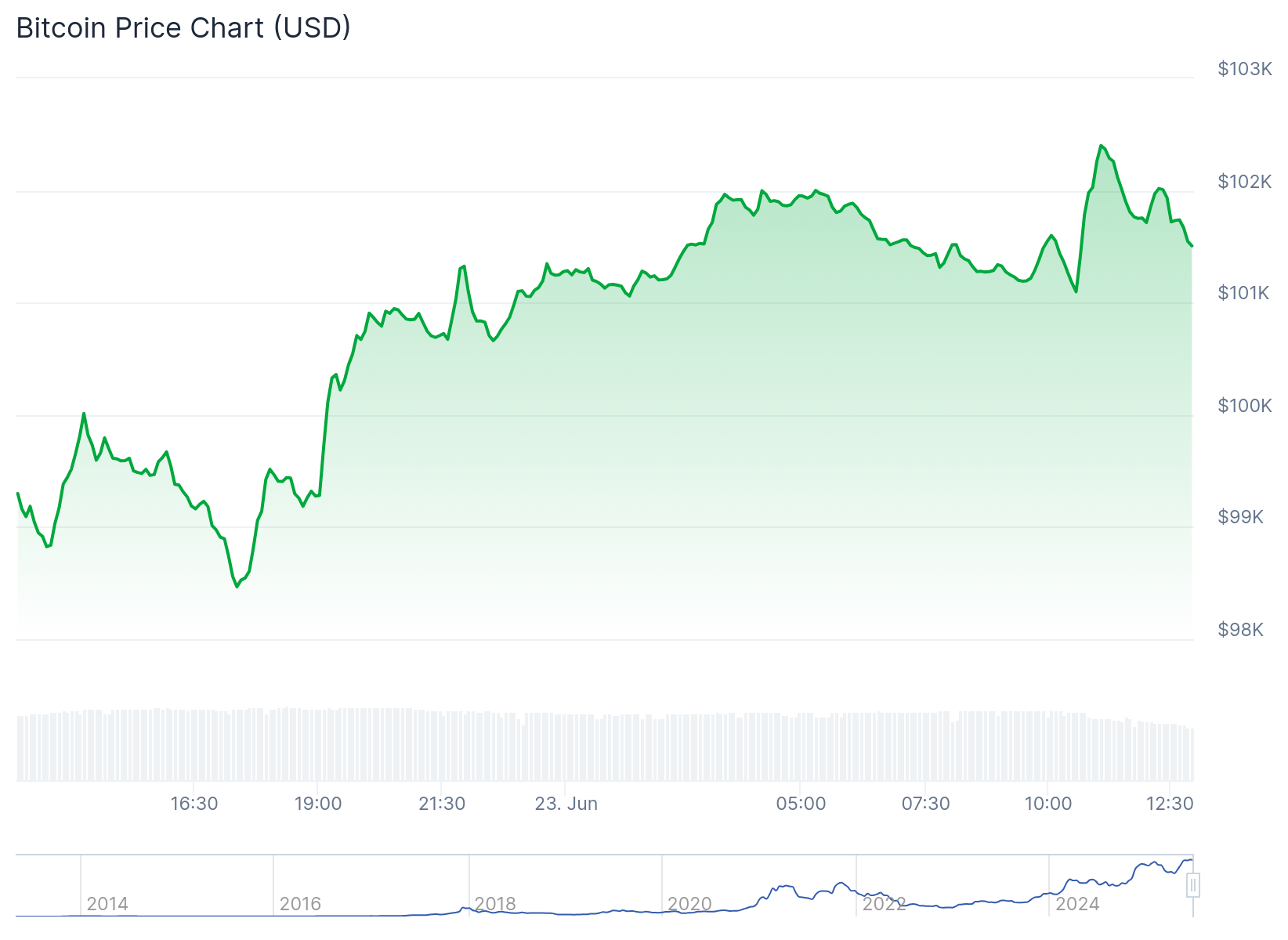 Preço do Bitcoin hoje - Fonte: CoinGecko