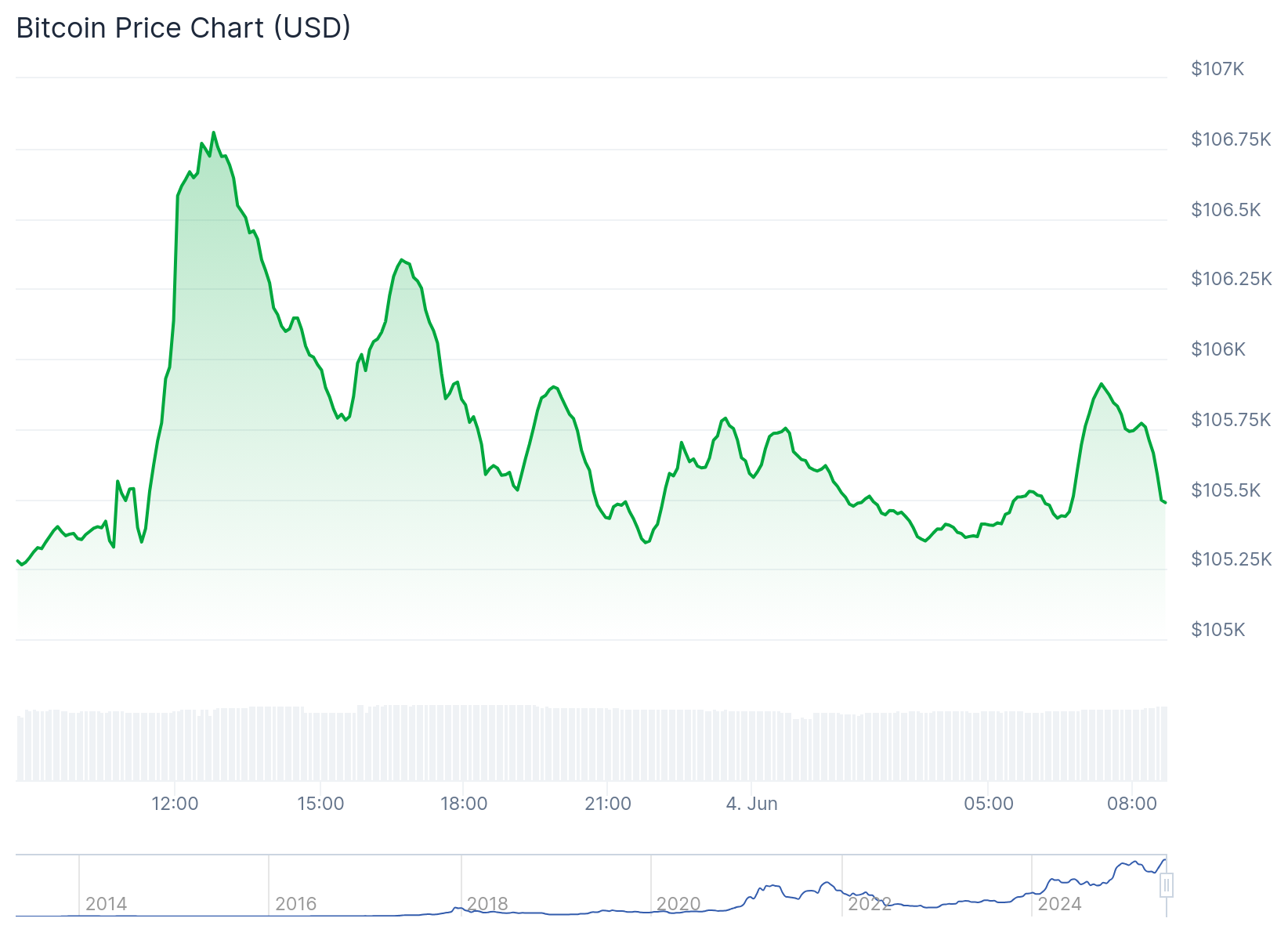 Preço do Bitcoin Hoje - Fonte: CoinGecko