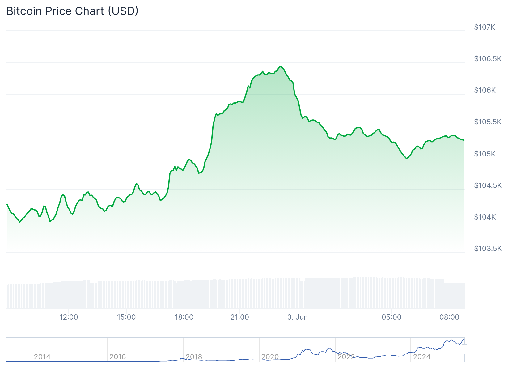 Gráfico de preço do Bitcoin - Fonte: CoinGecko