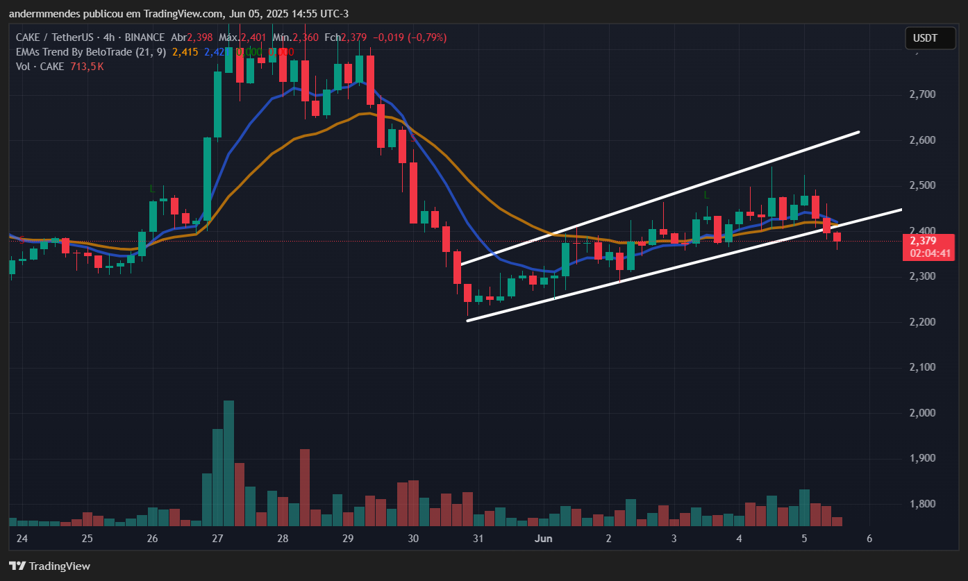 Gráfico da PancakeSwap (CAKE) no TradingView