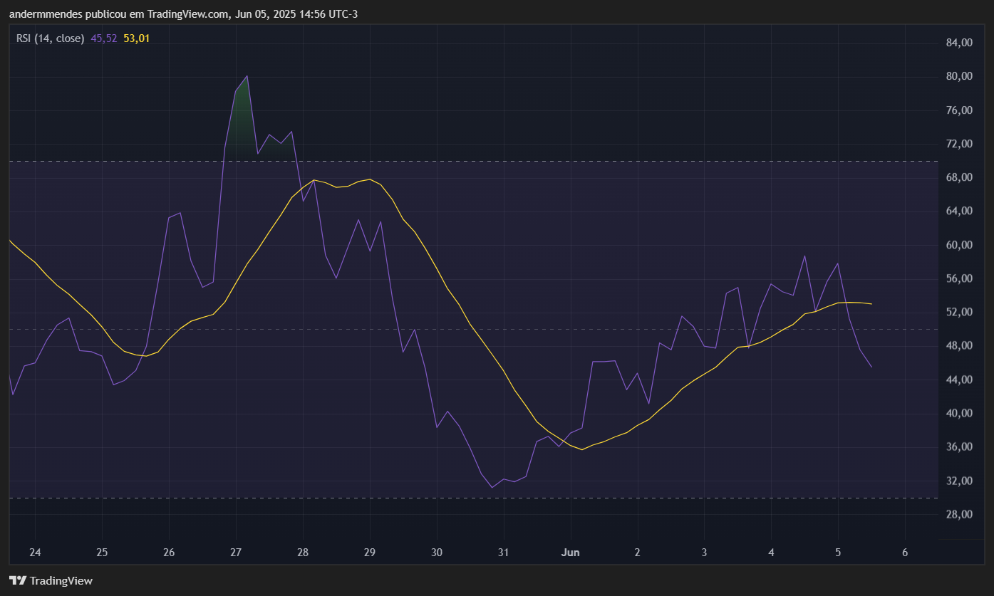 RSI da PancakeSwap (CAKE) no TradingView