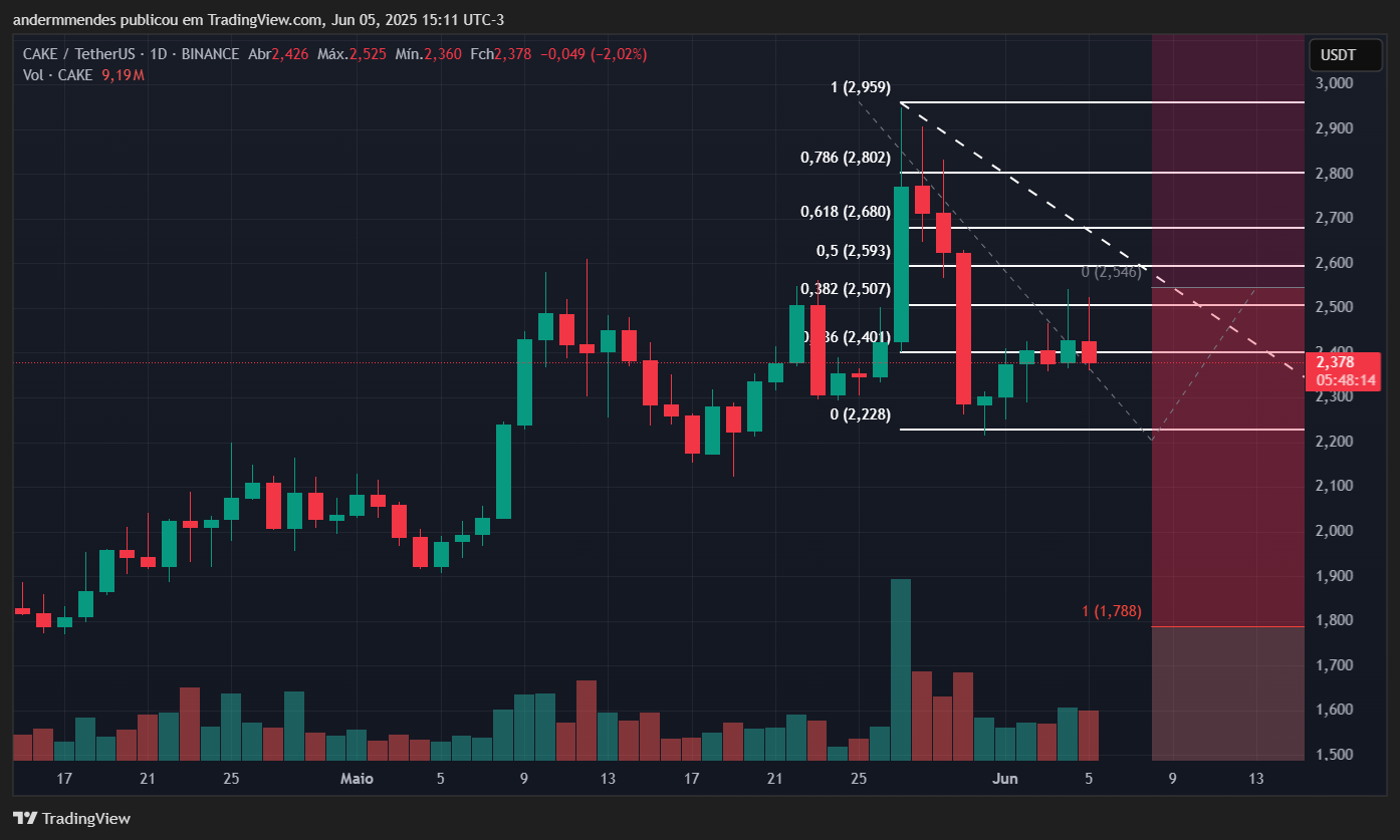 Gráfico da PancakeSwap (CAKE) no TradingView
