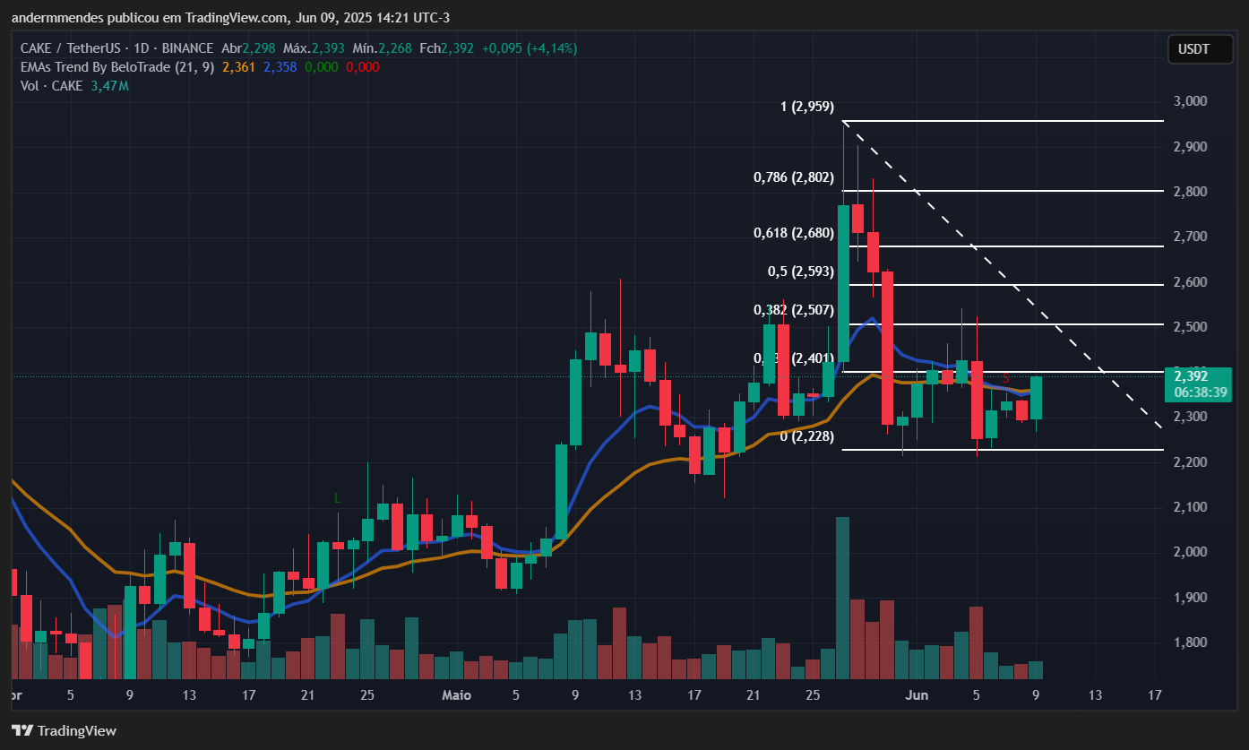 Gráfico da PancakeSwap (CAKE) no TradingView