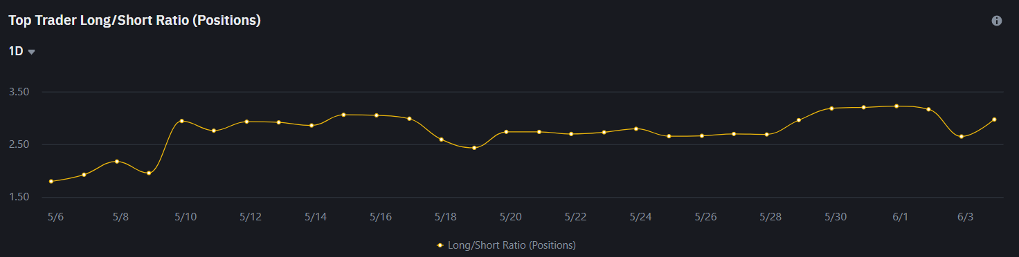 Top Trader Long/Short Ratio da Binance