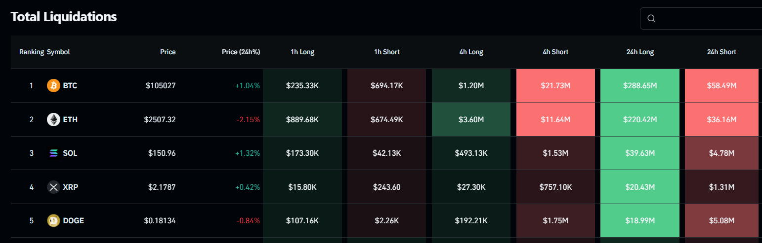 Liquidações totais no mercado de criptomoedas. Fonte: Coinglass