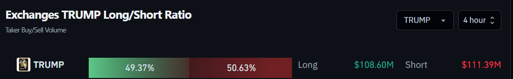 Exchanges TRUMP Long/Short Ratio
