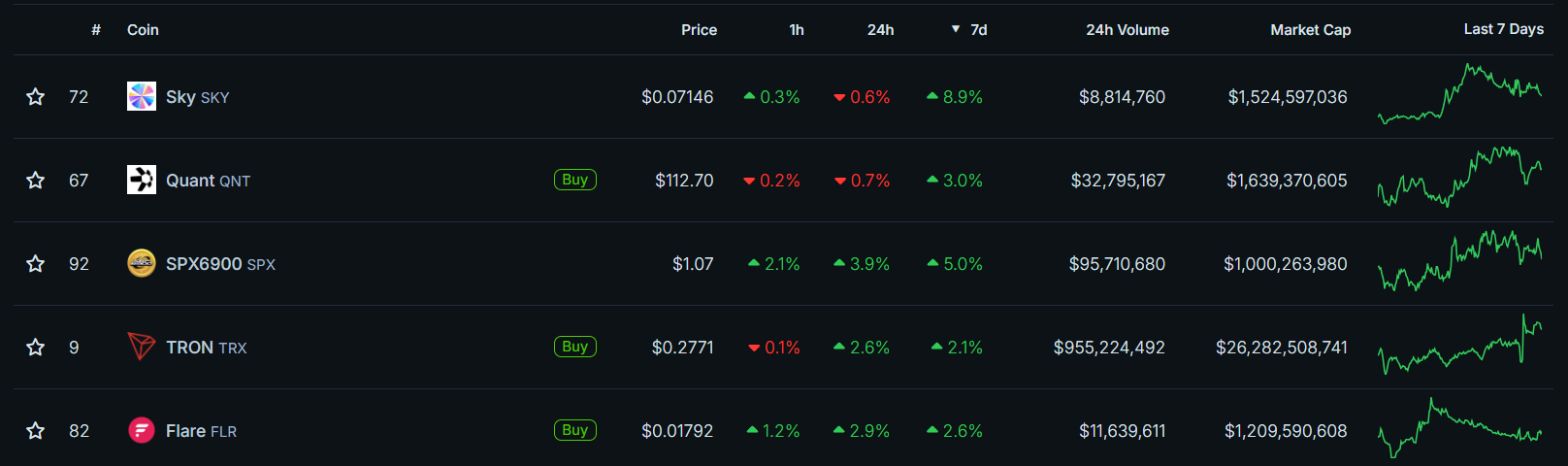 Top 5 criptomoedas da semana. Fonte: CoinGecko
