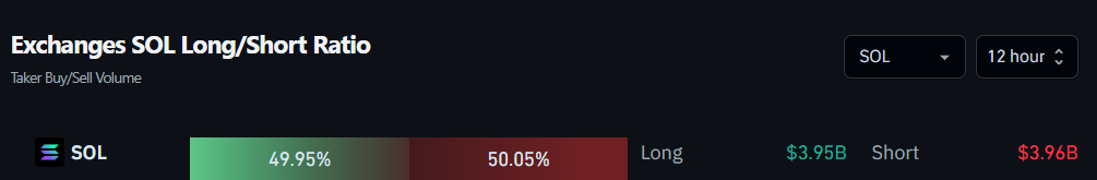 Exchanges SOL Long/Short Ratio