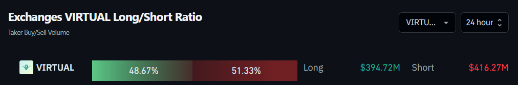 Exchanges VIRTUAL Long/Short Ratio