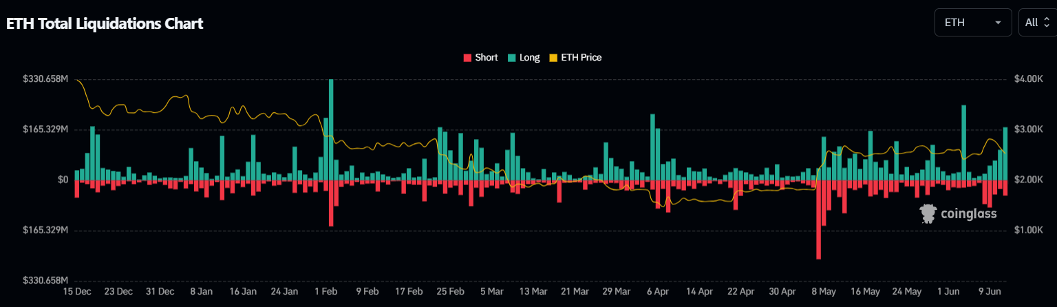 Total de liquidações do Ethereum (ETH). Fonte: Coinglass