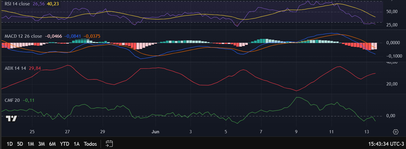 Indicadores técnicos da Sui (SUI) no TradingView