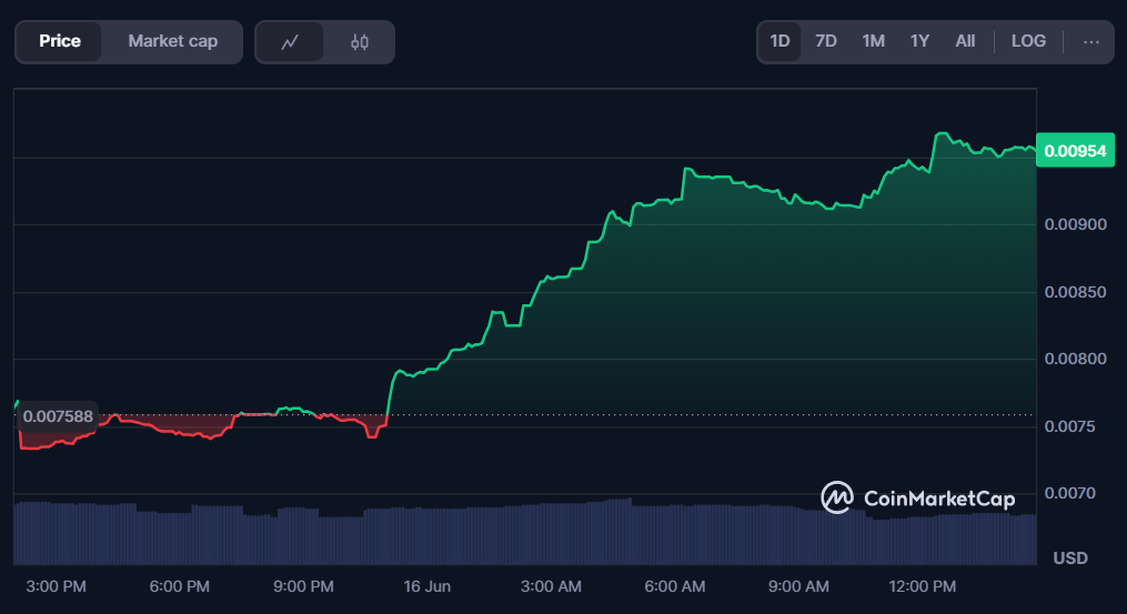 Gráfico da Gigabrain by Virtuals (BRAIN) no CoinMarketCap